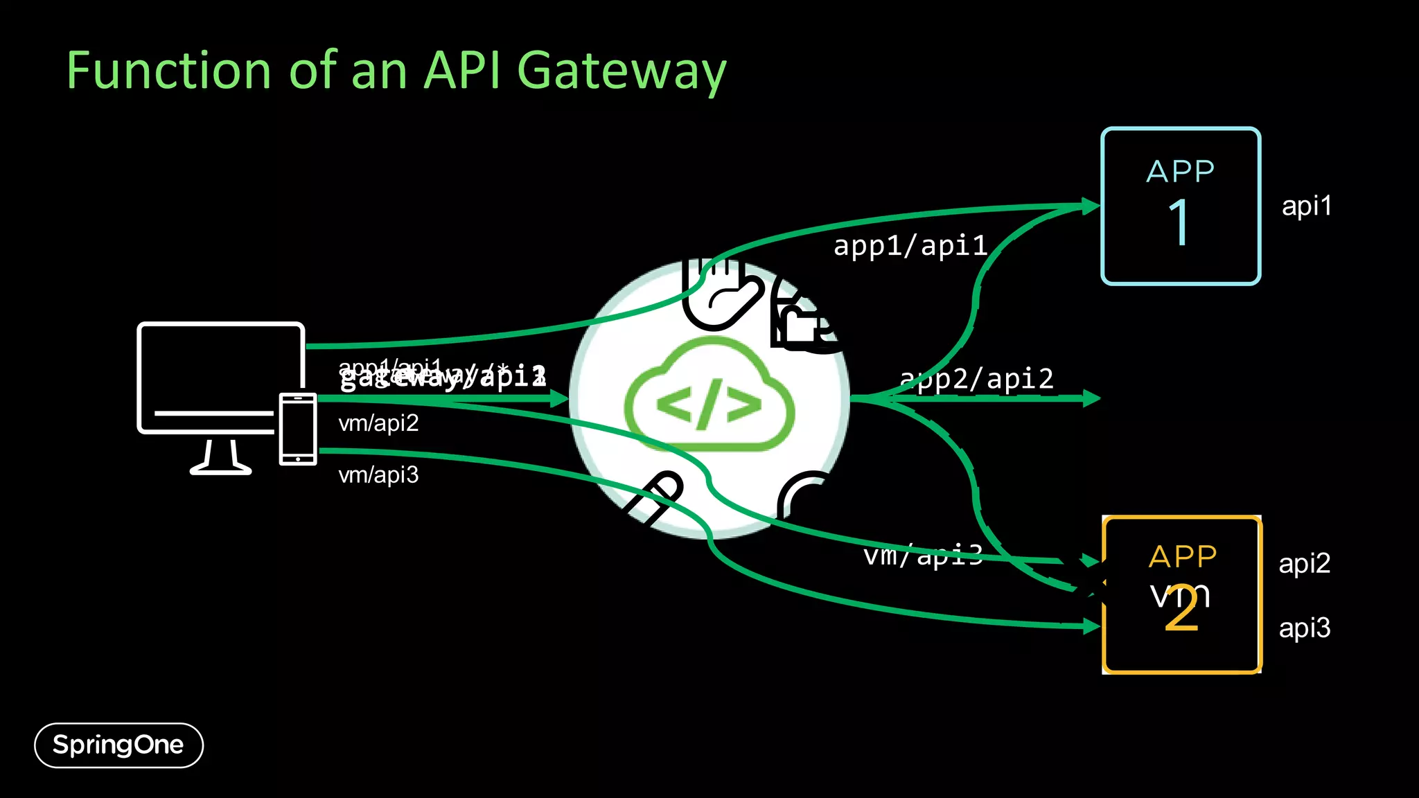 ✏️ 🔐
✋😱 🤔👍
vm/api3
app2/api2
app1/api1
gateway/api3gateway/api2gateway/api1gateway/*app1/api1
vm/api2
vm/api3
❌
Function of an API Gateway
api1
api2
api3
 