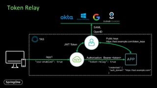 Introducing Spring Cloud Gateway and API Hub for VMware Tanzu | PDF