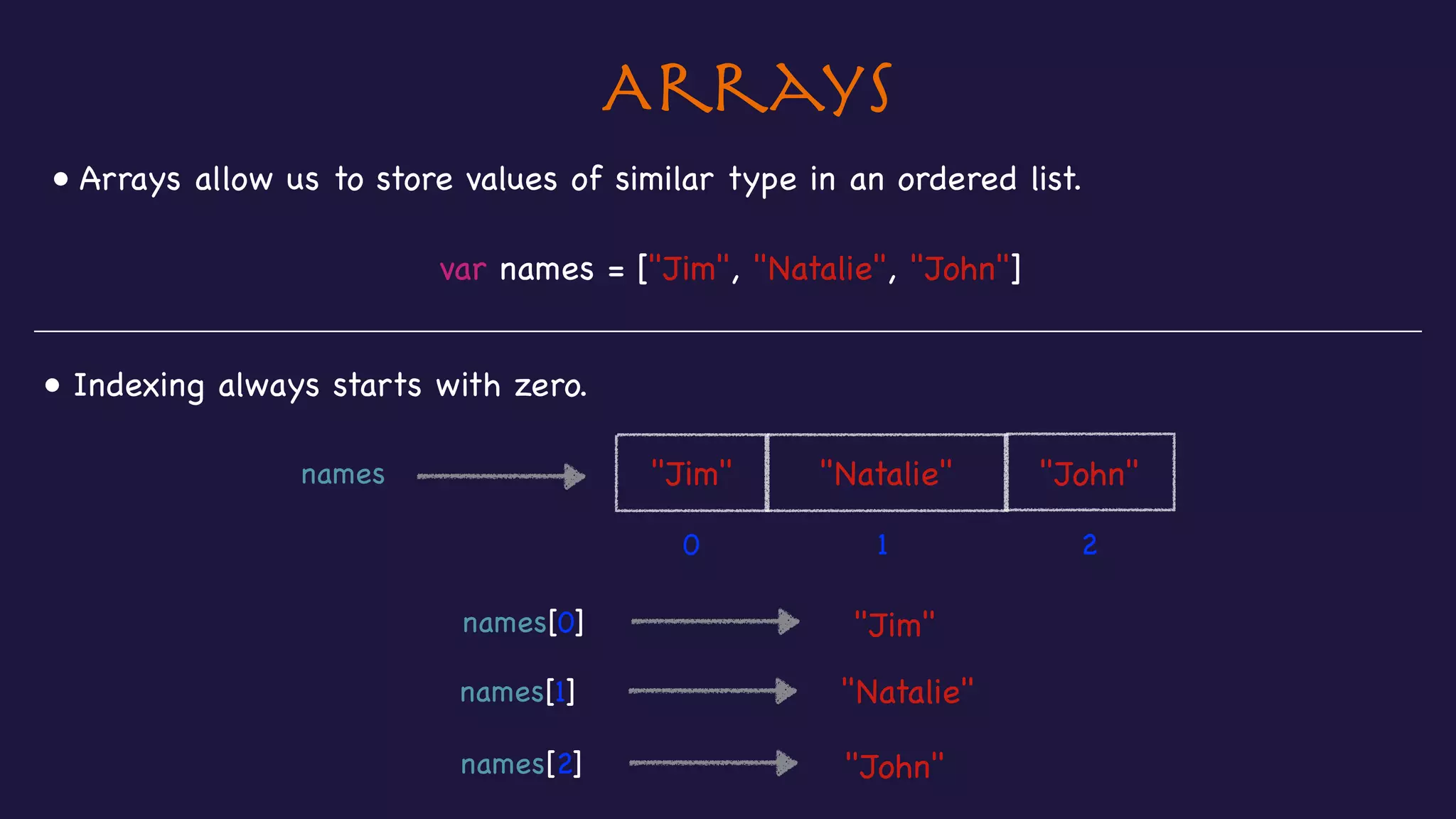 Arrays
var names = ["Jim", "Natalie", "John"]
names[0] "Jim"
• Arrays allow us to store values of similar type in an ordered list.
names[1] "Natalie"
names[2] "John"
• Indexing always starts with zero.
"Jim" "Natalie" "John"
0 1 2
names
 