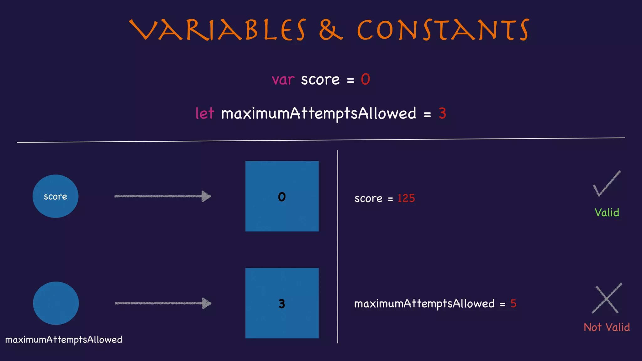 Variables & Constants
3
let maximumAttemptsAllowed = 3
var score = 0
0score score = 125
Not Valid
Valid
maximumAttemptsAllowed = 5
maximumAttemptsAllowed
 