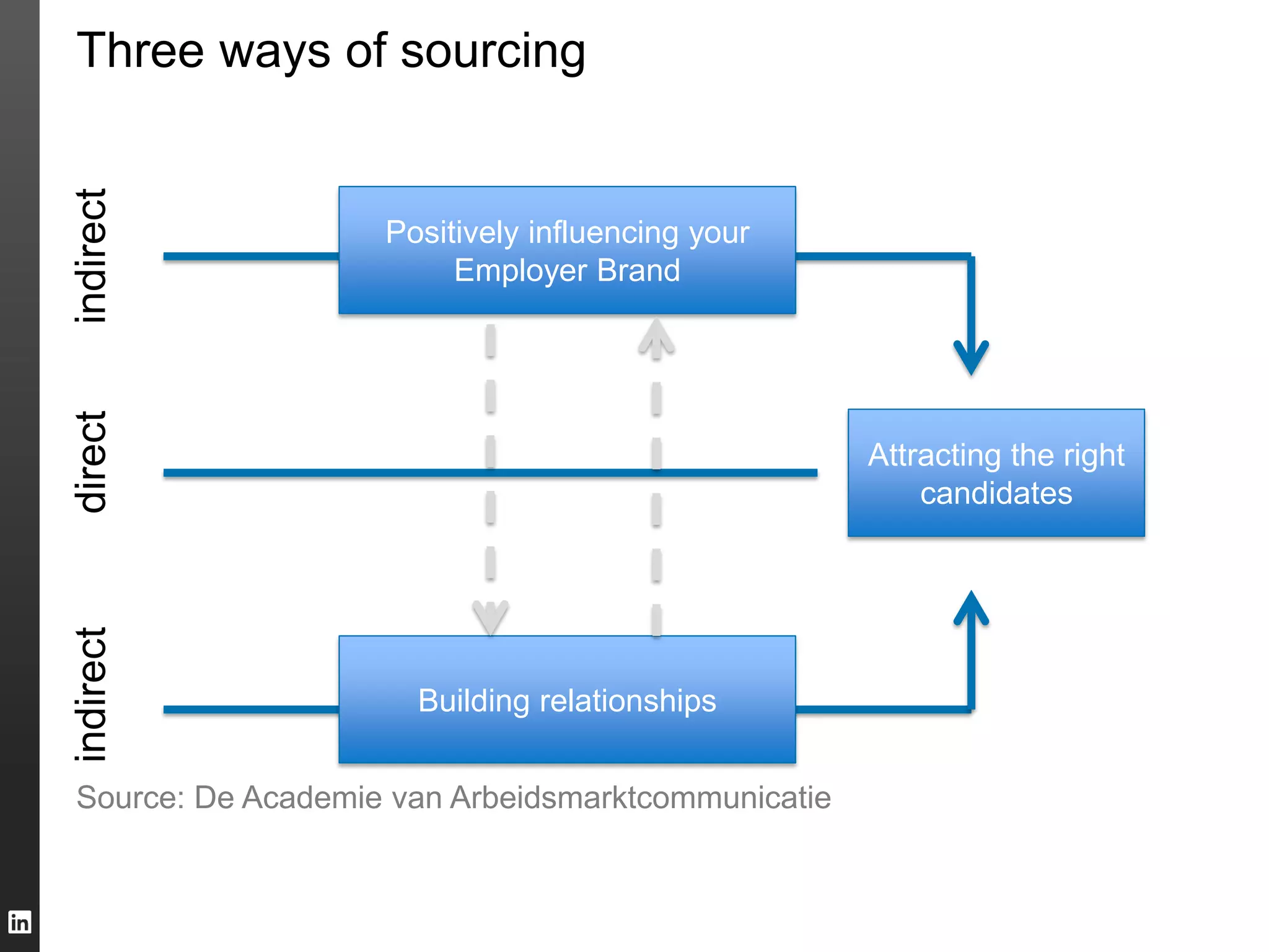 Source: De Academie van Arbeidsmarktcommunicatie
Three ways of sourcing
directindirectindirect
Positively influencing your
Employer Brand
Building relationships
Attracting the right
candidates
 