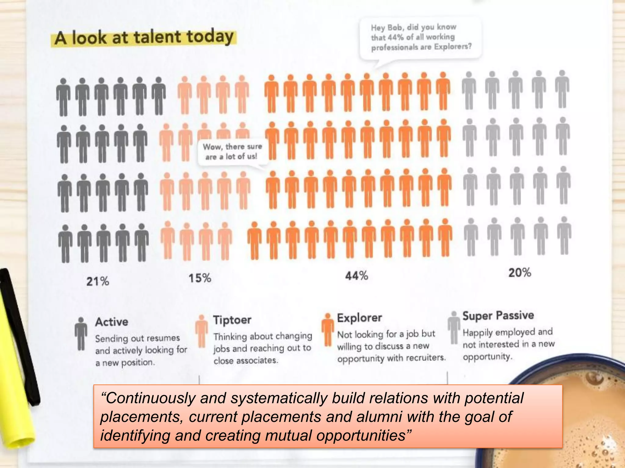 3
“Continuously and systematically build relations with potential
placements, current placements and alumni with the goal of
identifying and creating mutual opportunities”
 