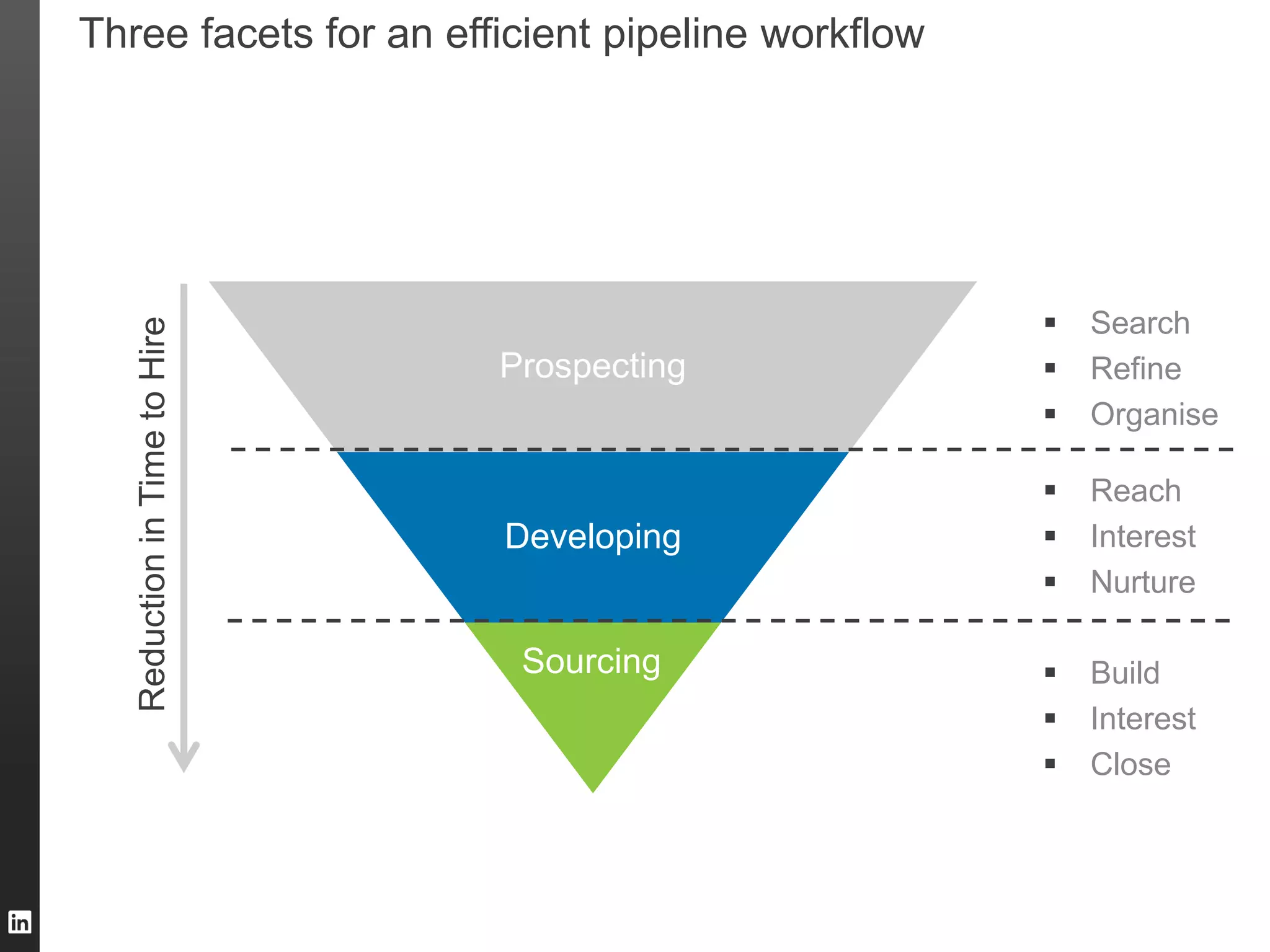 Three facets for an efficient pipeline workflow
Prospecting
Developing
 Search
 Refine
 Organise
 Reach
 Interest
 Nurture
 Build
 Interest
 Close
ReductioninTimetoHire
Sourcing
 
