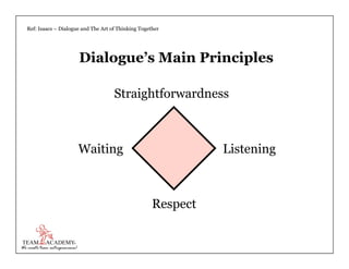 Dialogue’s Main Principles
Straightforwardness
Listening
Respect
Waiting
Ref: Isaacs – Dialogue and The Art of Thinking To...