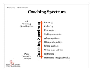 Coaching Spectrum
Instructing straightforwardly
Instructing
Giving ideas and tips
Giving feedback
Offering alternatives
As...