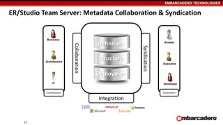 EMBARCADERO TECHNOLOGIES
ER/Studio Team Server: Metadata Collaboration & Syndication
Contributors
Business
Architecture
IT
Definition
Structure
Deployment
Syndication
Collaboration
Consumers
Executive
Analyst
Developer
Integration
11
 