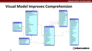 EMBARCADERO TECHNOLOGIES
Visual Model Improves Comprehension
18
 