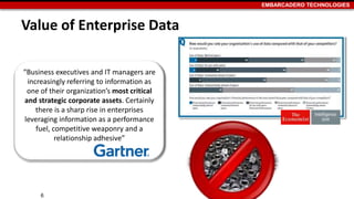 EMBARCADERO TECHNOLOGIES
Value of Enterprise Data
“Business executives and IT managers are
increasingly referring to information as
one of their organization’s most critical
and strategic corporate assets. Certainly
there is a sharp rise in enterprises
leveraging information as a performance
fuel, competitive weaponry and a
relationship adhesive”
6
 