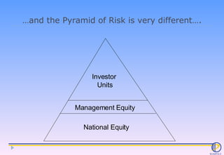 … and the Pyramid of Risk is very different…. Management Equity Investor  Units National Equity 