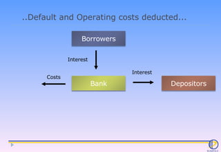 ..Default and Operating costs deducted... Interest Interest Costs Bank Borrowers Depositors 