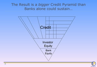 The Result is a  bigger  Credit Pyramid than Banks alone could sustain… Investor Equity Credit Bank Equity 