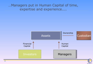 … Managers put in Human Capital of time, expertise and experience.... Assets Investors Managers Ownership Human Capital Fi...