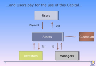 … and Users pay for the use of this Capital… Assets Investors Users Payment Managers % % Use Custodian 