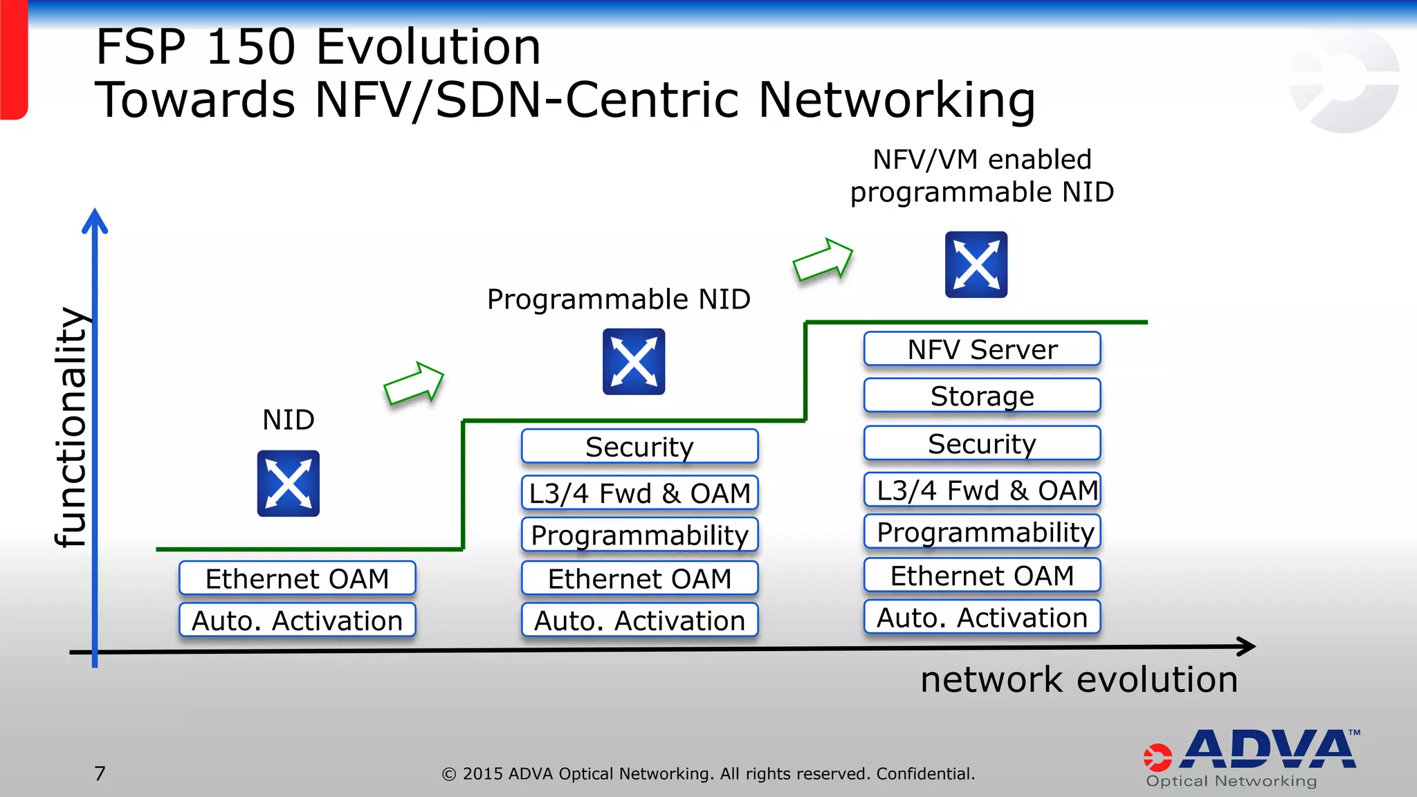 © 2015 ADVA Optical Networking. All rights reserved. Confidential.7
FSP 150 Evolution
Towards NFV/SDN-Centric Networking
Ethernet OAM
Auto. Activation
Ethernet OAM
Auto. Activation
L3/4 Fwd & OAM
Programmability
Security
Ethernet OAM
Auto. Activation
L3/4 Fwd & OAM
Programmability
Security
Storage
NFV Server
functionality
network evolution
Programmable NID
NFV/VM enabled
programmable NID
NID
 