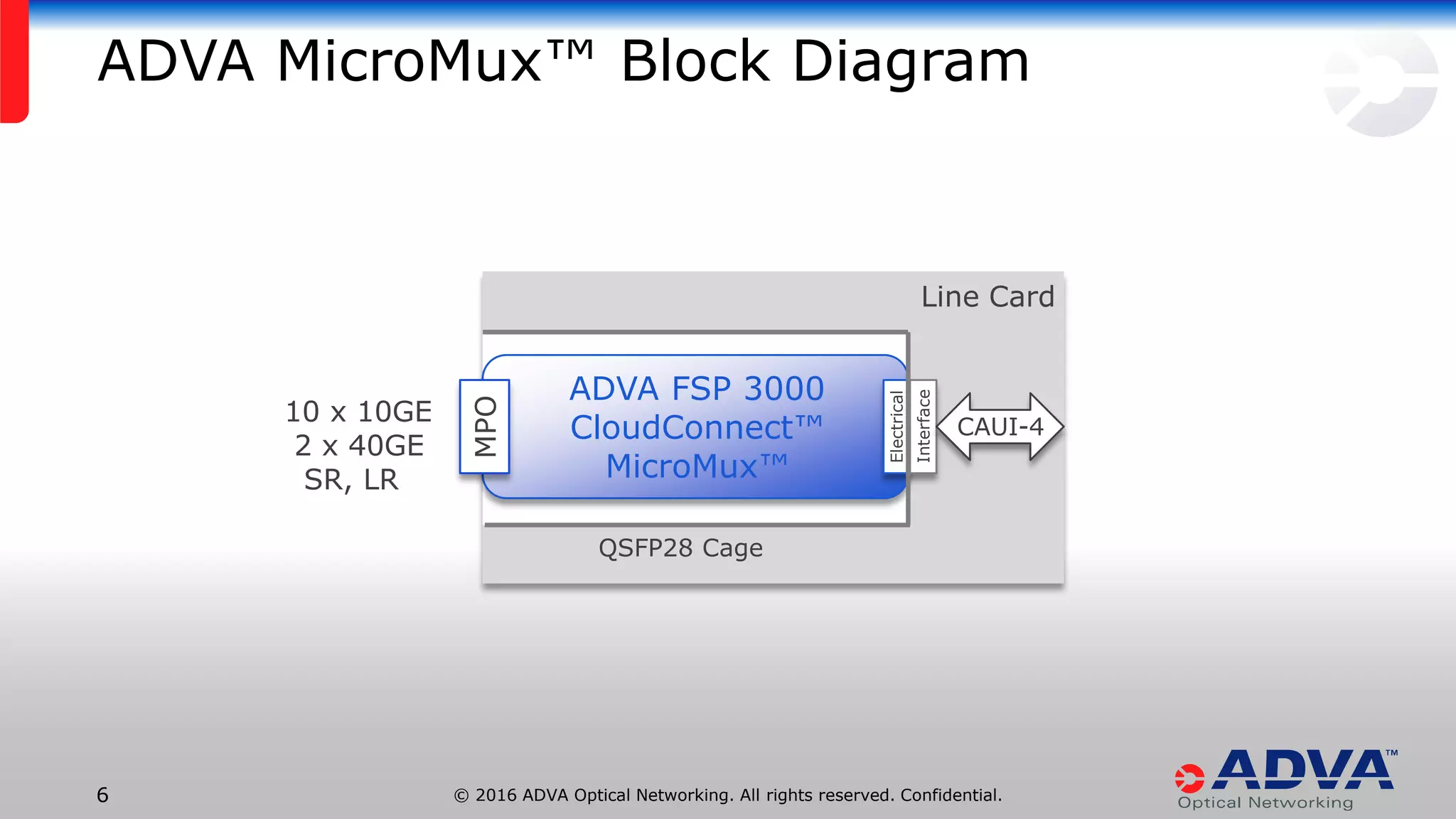 © 2016 ADVA Optical Networking. All rights reserved. Confidential.6
MPO
ADVA FSP 3000
CloudConnect™
MicroMux™
QSFP28 Cage
Line Card
CAUI-4
Electrical
Interface
10 x 10GE
2 x 40GE
SR, LR
ADVA MicroMux™ Block Diagram
 