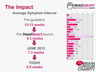 The impact
Average Symptom Interval
Pre-guideline
12-13 weeks
Pre HeadSmart launch
9.3 weeks
JUNE 2012
7.3 weeks
TODAY
6.9 weeks
 