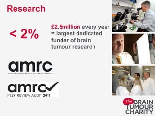 “Quote can go
here”Research
< 2%
£2.5million every year
= largest dedicated
funder of brain
tumour research
 