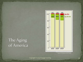 *Data for 2025 and 2050 are projections.
                                         Source: U.S. Bureau of the Census.




Copyright © 2009 Cengage Learning                                              21
 