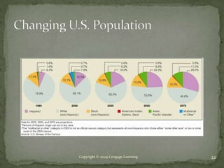 Copyright © 2009 Cengage Learning   22
 