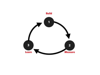 Build
1
Measure
2
Learn
3
Lean
Startup
 