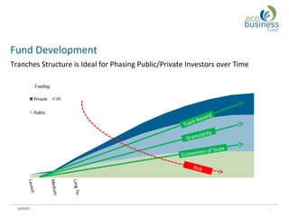 Introducing the eco.business fund