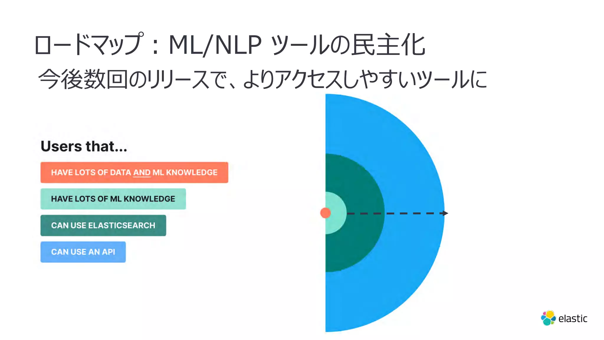 ロードマップ︓ML/NLP ツールの⺠主化
今後数回のリリースで、よりアクセスしやすいツールに
 