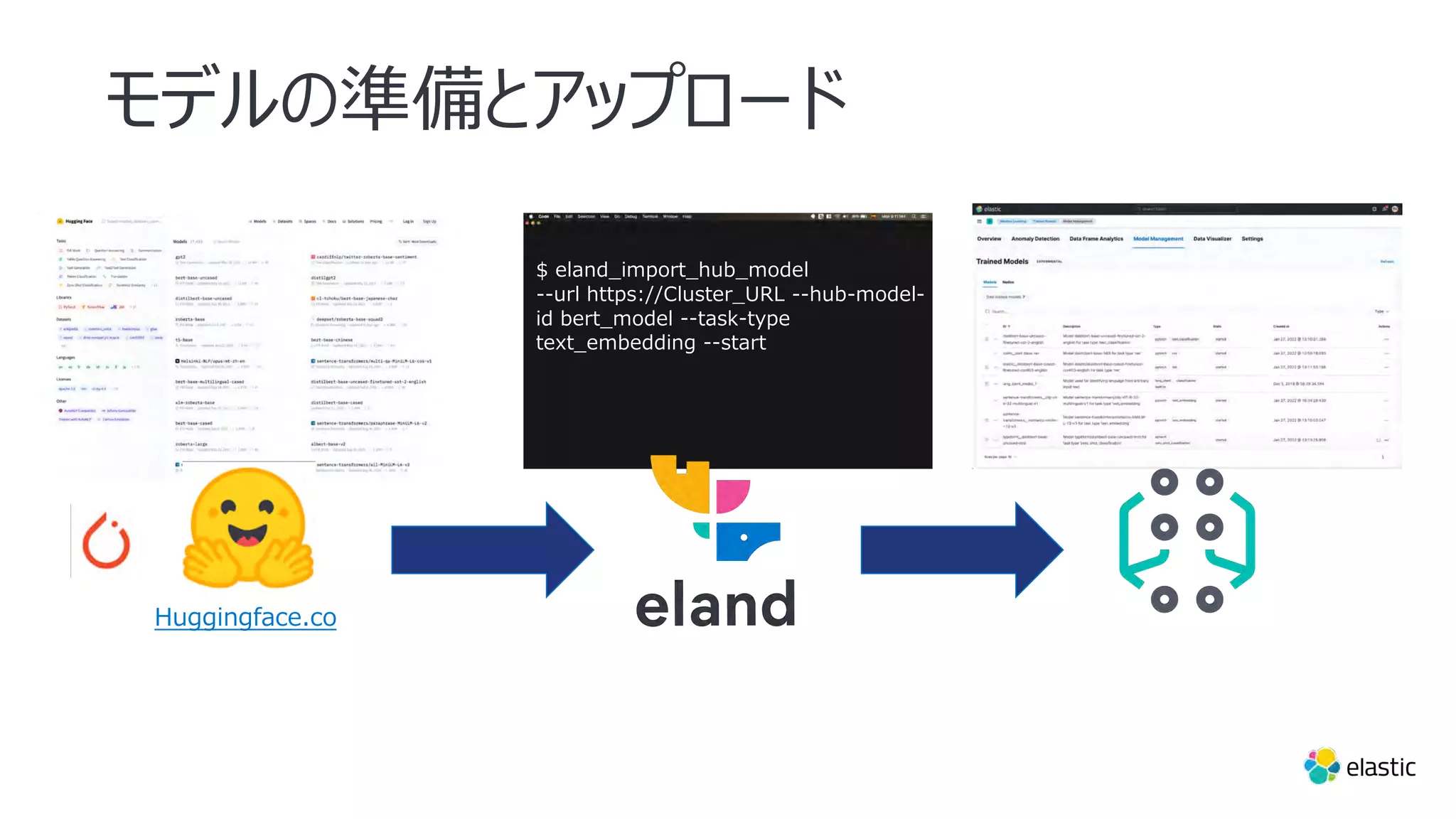 モデルの準備とアップロード
Huggingface.co
$ eland_import_hub_model
--url https://Cluster_URL --hub-model-
id bert_model --task-type
text_embedding --start
 