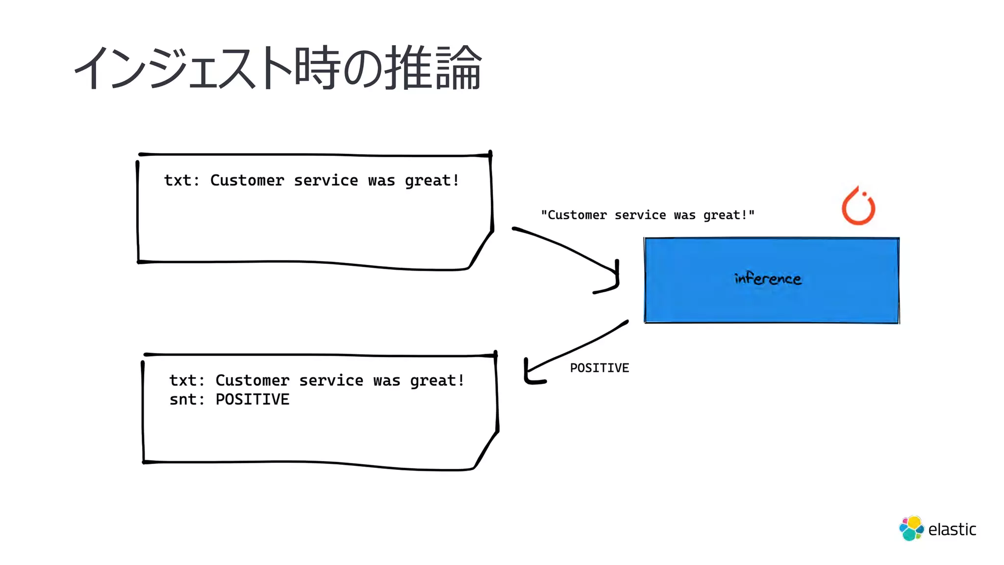 インジェスト時の推論
 