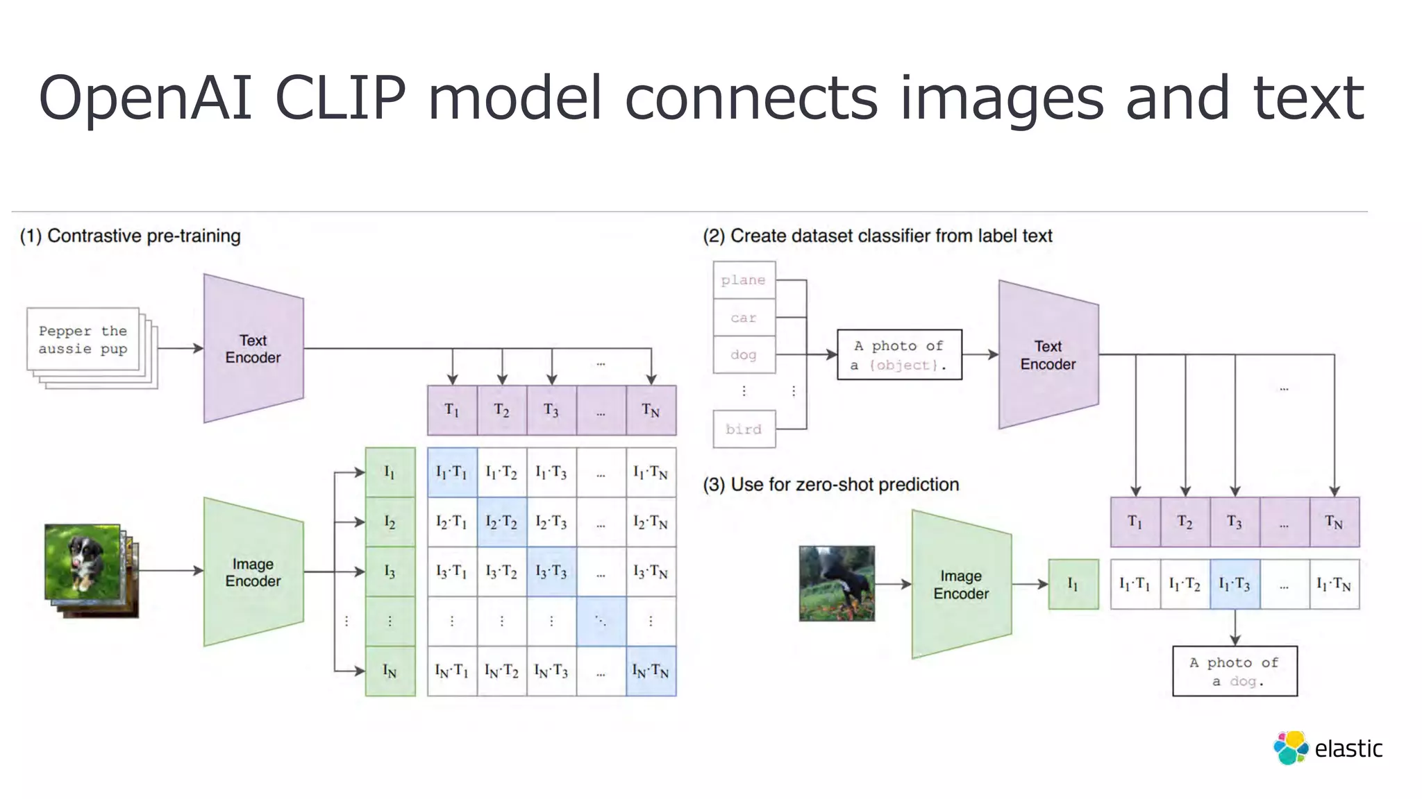 OpenAI CLIP model connects images and text
 