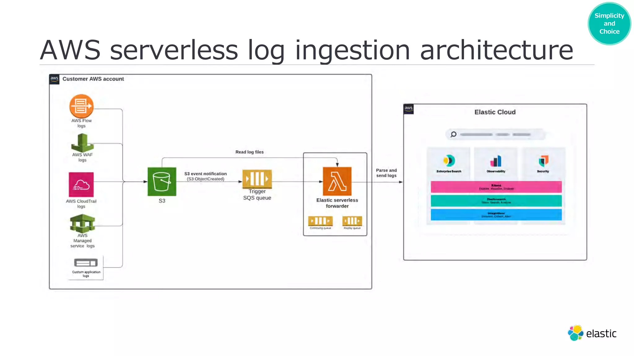AWS serverless log ingestion architecture
Simplicity
and
Choice
 