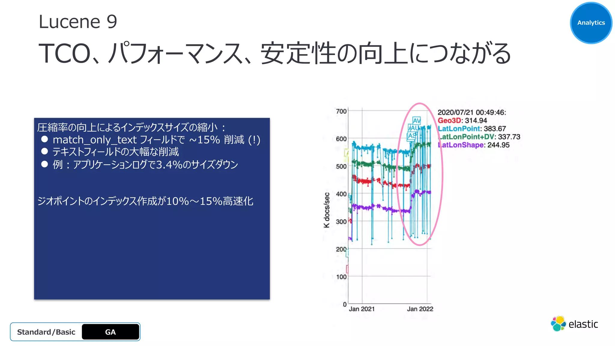 Lucene 9
TCO、パフォーマンス、安定性の向上につながる
Search
GA
OSS
Platinum
Enterprise
Gold
Standard/Basic
圧縮率の向上によるインデックスサイズの縮⼩ :
● match_only_text フィールドで ~15% 削減 (!)
● テキストフィールドの⼤幅な削減
● 例︓アプリケーションログで3.4%のサイズダウン
ジオポイントのインデックス作成が10%〜15%⾼速化
Analytics
 