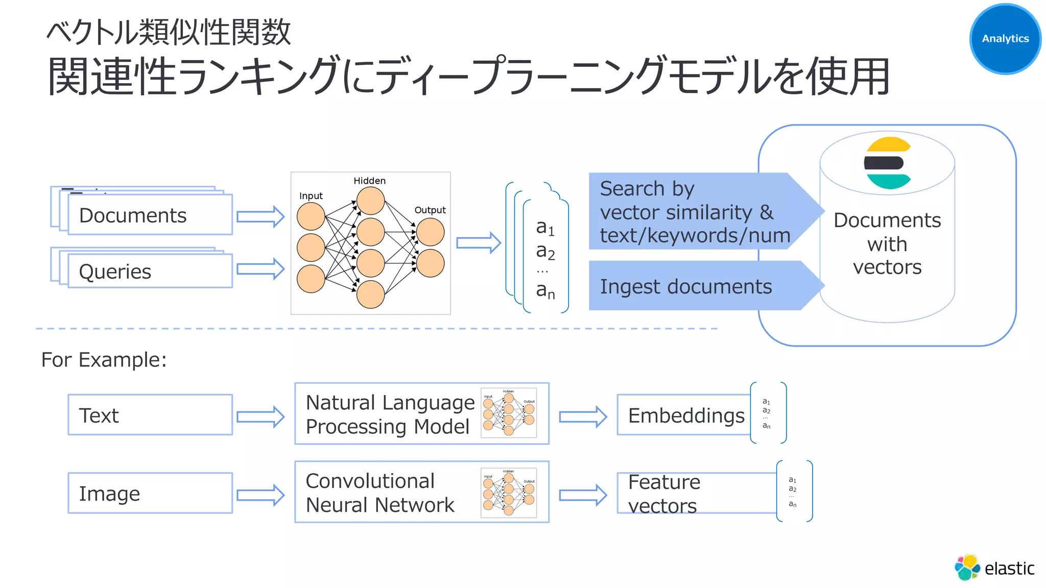 ベクトル類似性関数
関連性ランキングにディープラーニングモデルを使⽤
Natural Language
Processing Model
Text
documents
Queries
Documents
with
vectors
Text
documents
Documents
Queries
Queries
a1
a2
…
an
a1
a2
…
an
a1
a2
…
an
Text
Convolutional
Neural Network
Image
Embeddings
Feature
vectors
a1
a2
…
an
a1
a2
…
an
For Example:
Search by
vector similarity &
text/keywords/num
Ingest documents
Search
Analytics
 