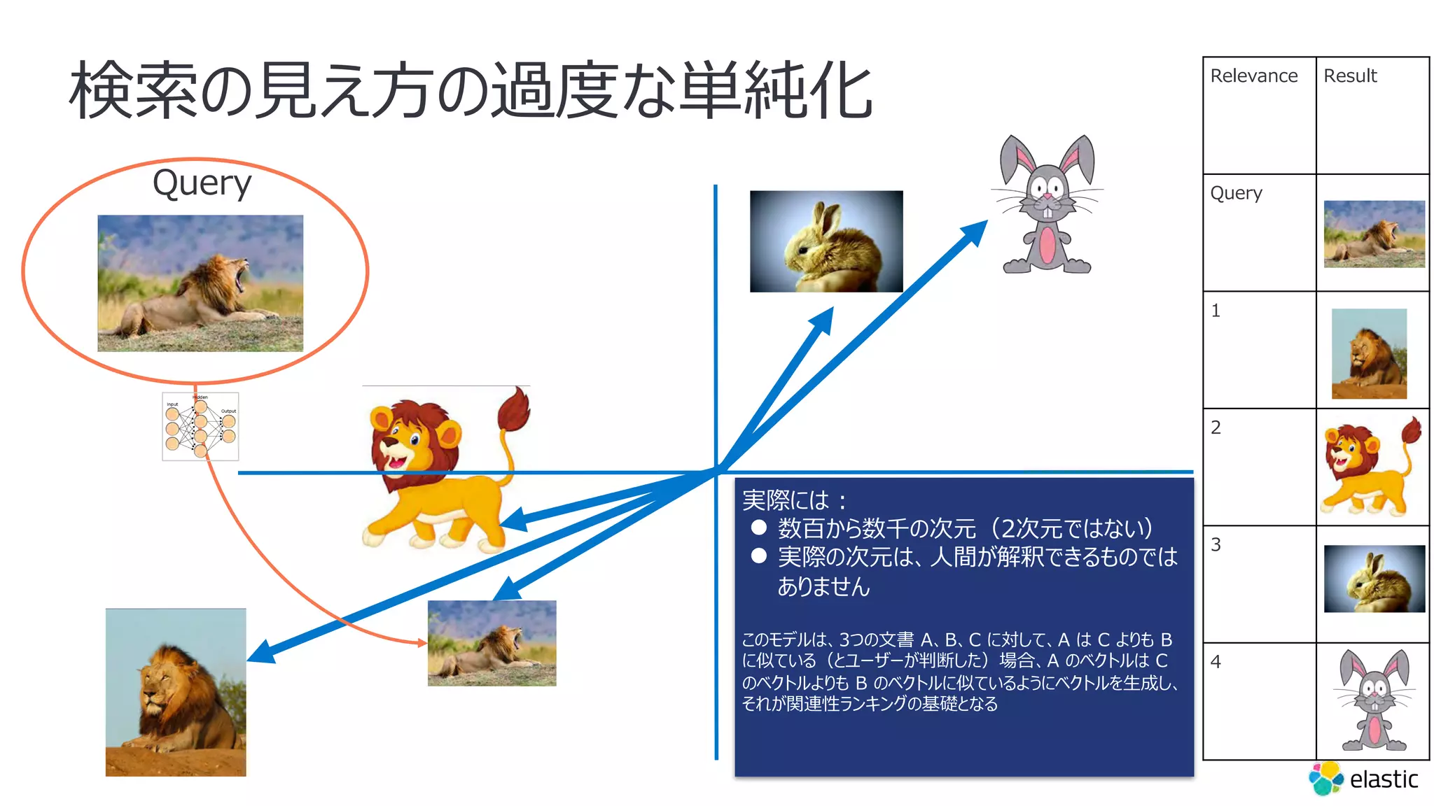 Relevance Result
Query
1
2
3
4
検索の⾒え⽅の過度な単純化
Query
実際には :
● 数百から数千の次元（2次元ではない）
● 実際の次元は、⼈間が解釈できるものでは
ありません
このモデルは、3つの⽂書 A、B、C に対して、A は C よりも B
に似ている（とユーザーが判断した）場合、A のベクトルは C
のベクトルよりも B のベクトルに似ているようにベクトルを⽣成し、
それが関連性ランキングの基礎となる
 