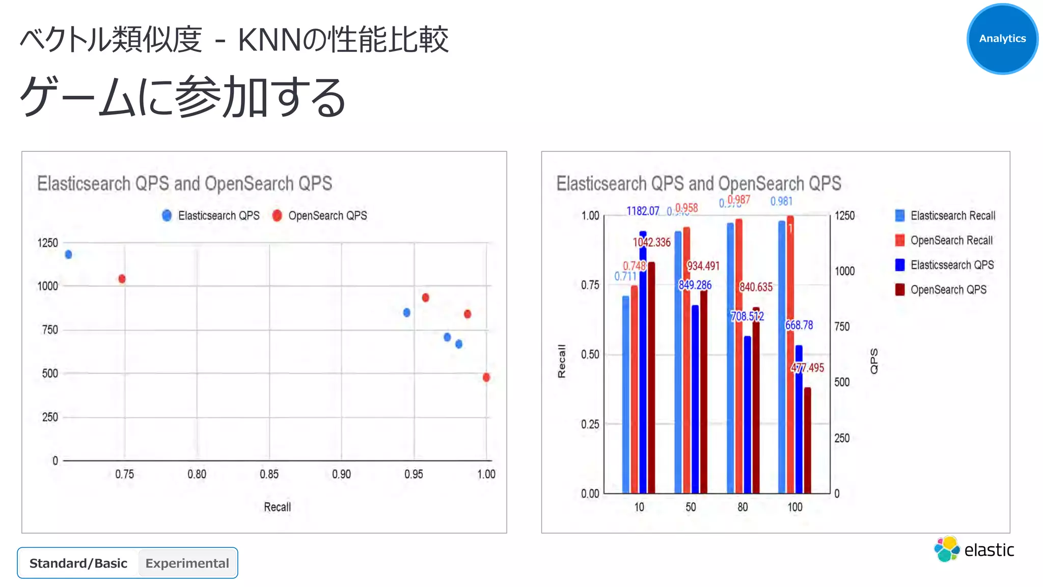 ベクトル類似度 - KNNの性能⽐較
ゲームに参加する
Search
GA
OSS
Platinum
Enterprise
Gold
Standard/Basic Experimental
Analytics
 
