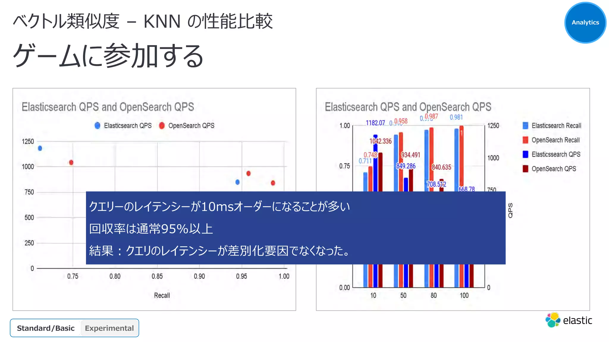 ベクトル類似度 – KNN の性能⽐較
ゲームに参加する
Search
GA
OSS
Platinum
Enterprise
Gold
Standard/Basic Experimental
クエリーのレイテンシーが10msオーダーになることが多い
回収率は通常95%以上
結果︓クエリのレイテンシーが差別化要因でなくなった。
Analytics
 