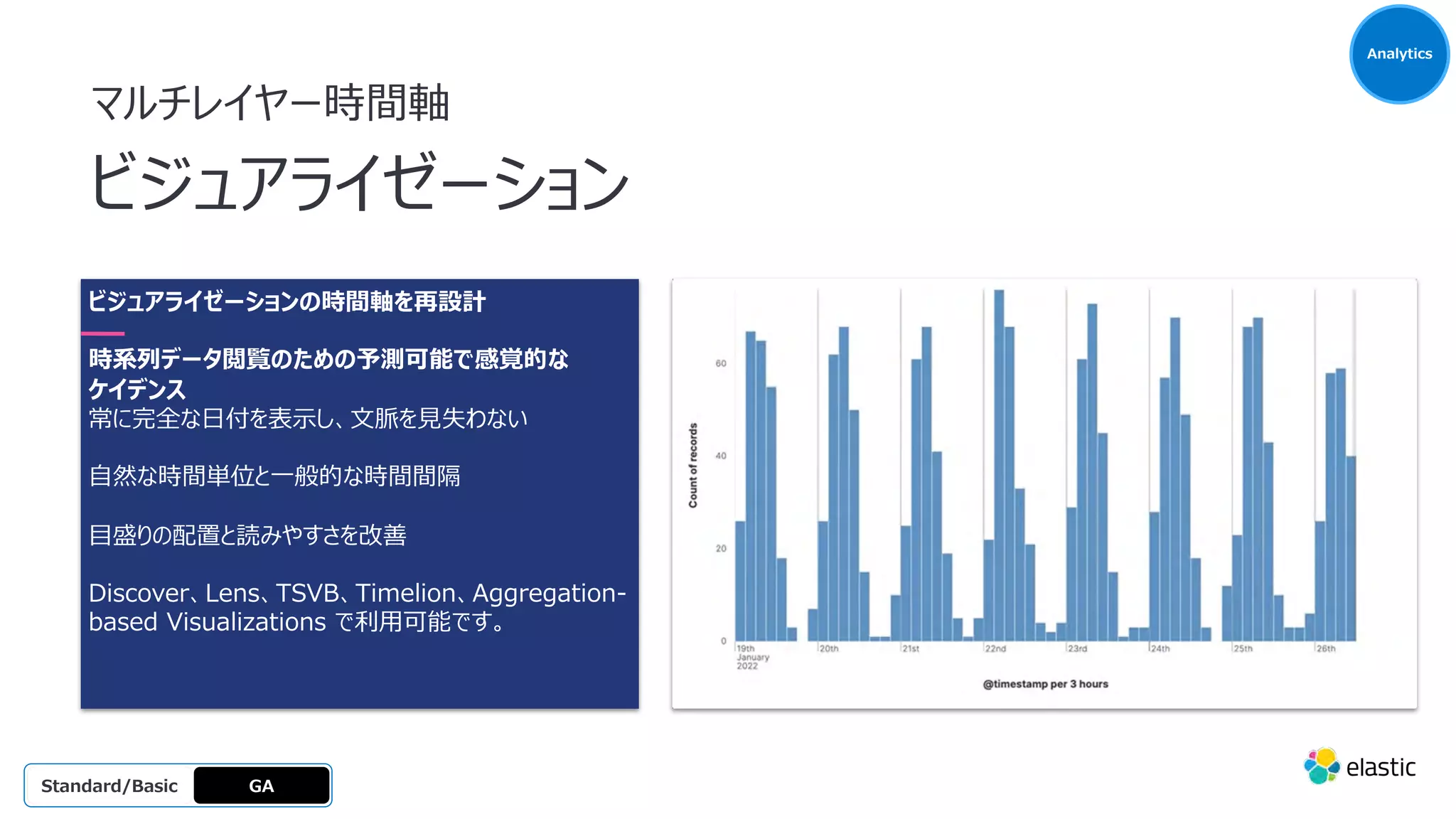 マルチレイヤー時間軸
ビジュアライゼーション
ビジュアライゼーションの時間軸を再設計
時系列データ閲覧のための予測可能で感覚的な
ケイデンス
常に完全な⽇付を表⽰し、⽂脈を⾒失わない
⾃然な時間単位と⼀般的な時間間隔
⽬盛りの配置と読みやすさを改善
Discover、Lens、TSVB、Timelion、Aggregation-
based Visualizations で利⽤可能です。
Analytics
GA
OSS
Platinum
Enterprise
Gold
Standard/Basic
 