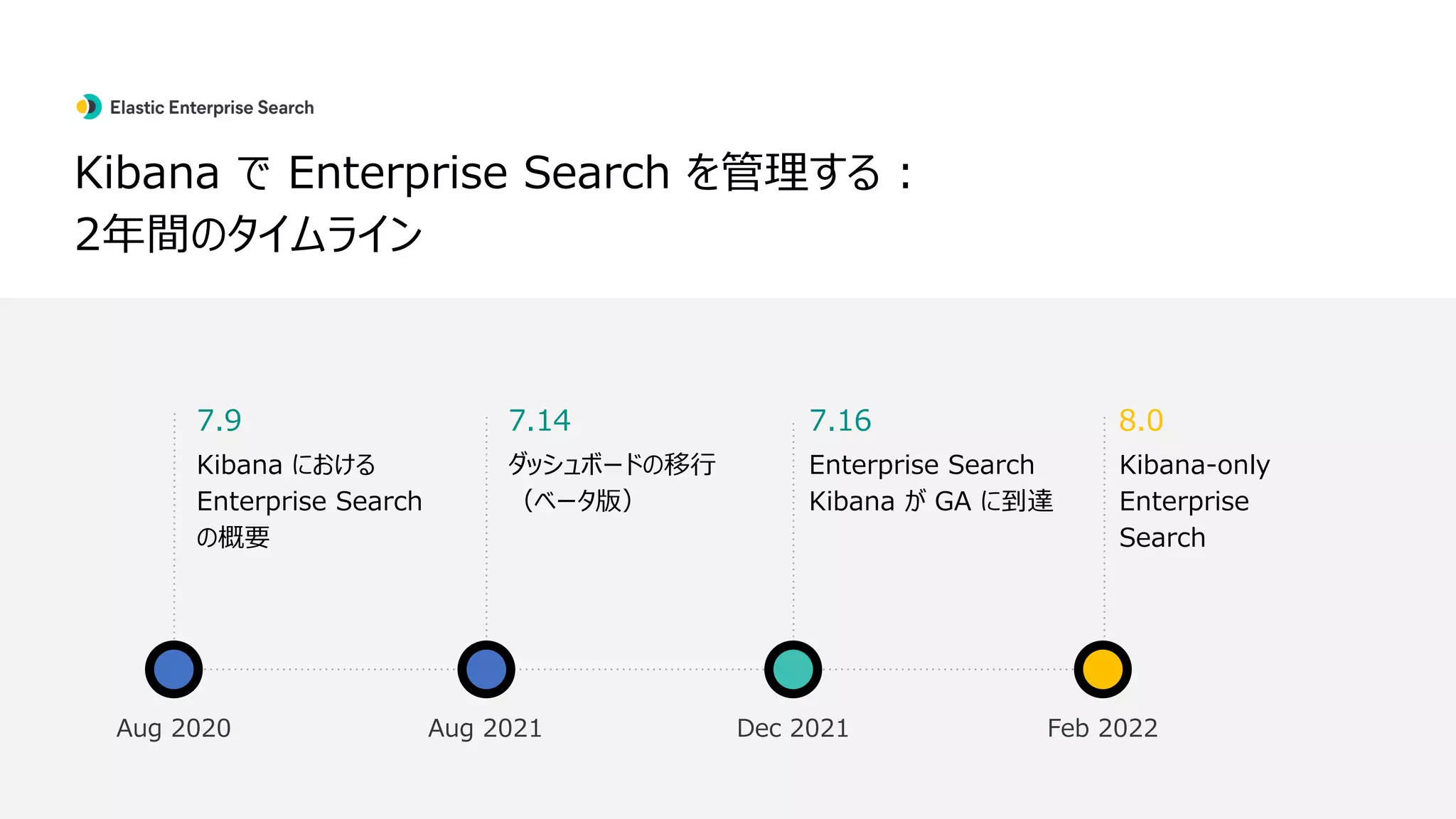 Aug 2020 Aug 2021 Dec 2021 Feb 2022
7.16
Kibana-only
Enterprise
Search
8.0
7.14
Enterprise Search
Kibana が GA に到達
ダッシュボードの移⾏
（ベータ版）
7.9
Kibana における
Enterprise Search
の概要
Kibana で Enterprise Search を管理する :
2年間のタイムライン
 