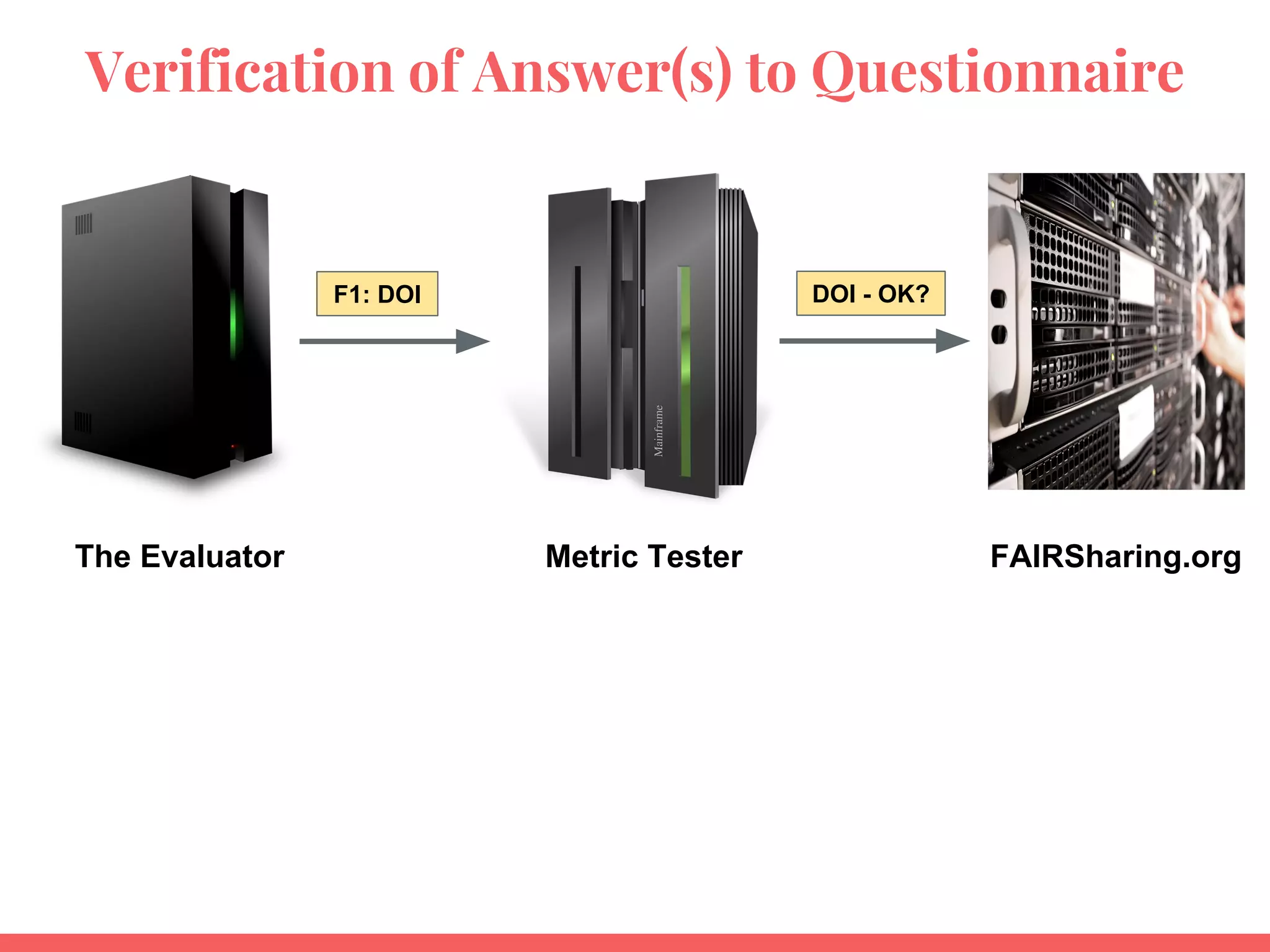 Verification of Answer(s) to Questionnaire
The Evaluator Metric Tester FAIRSharing.org
F1: DOI DOI - OK?
 