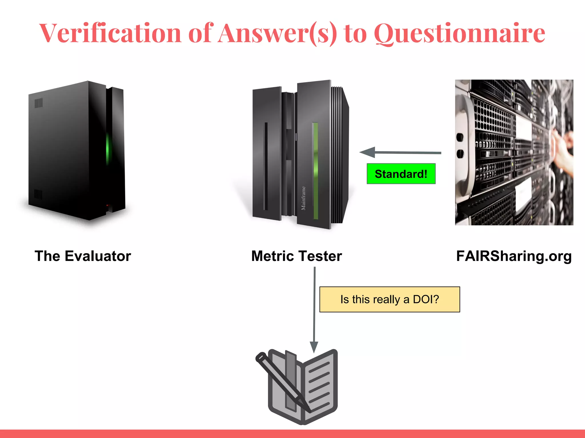 Verification of Answer(s) to Questionnaire
The Evaluator Metric Tester FAIRSharing.org
Standard!
Is this really a DOI?
 