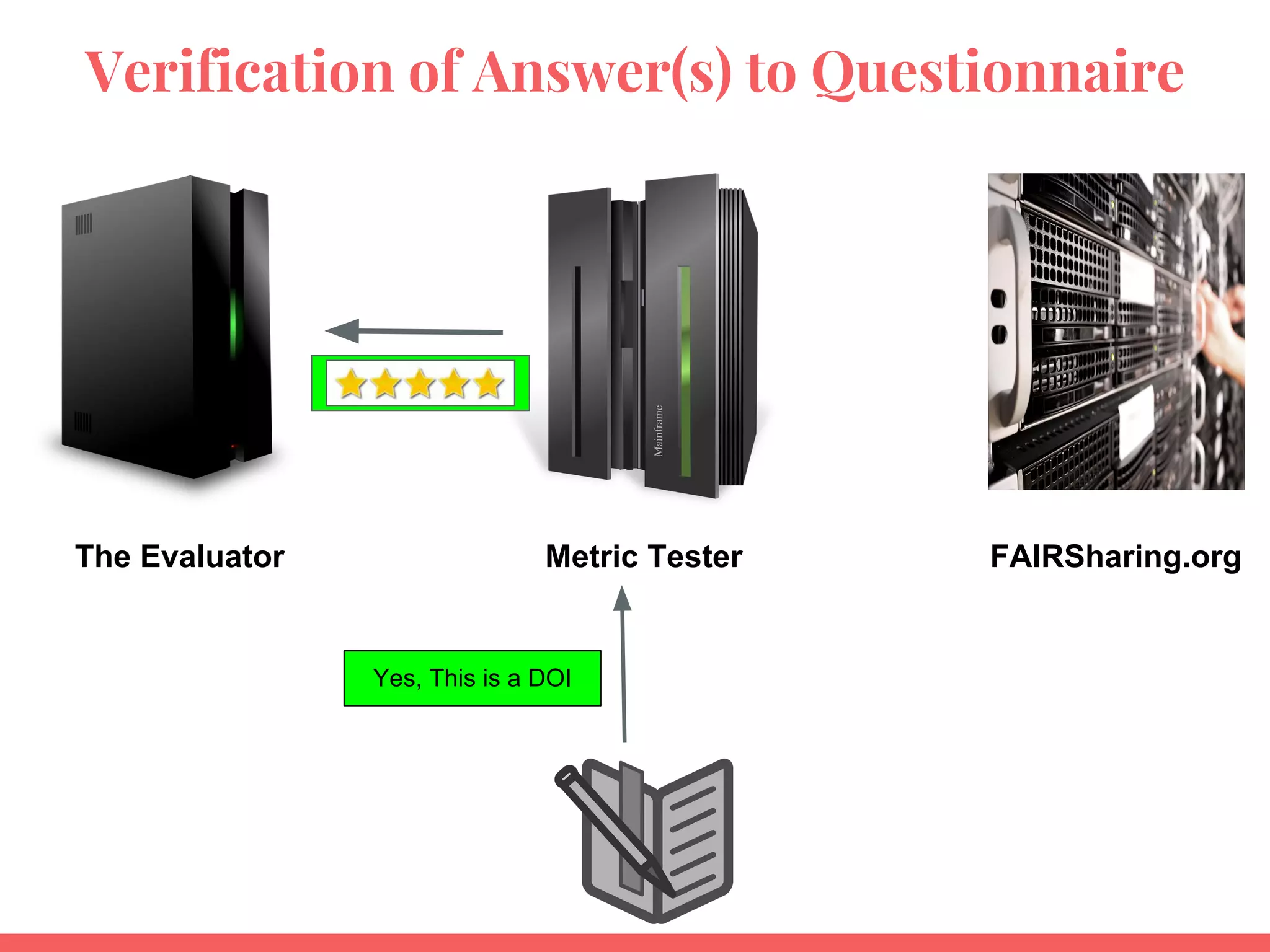 Verification of Answer(s) to Questionnaire
The Evaluator Metric Tester FAIRSharing.org
Yes, This is a DOI
 