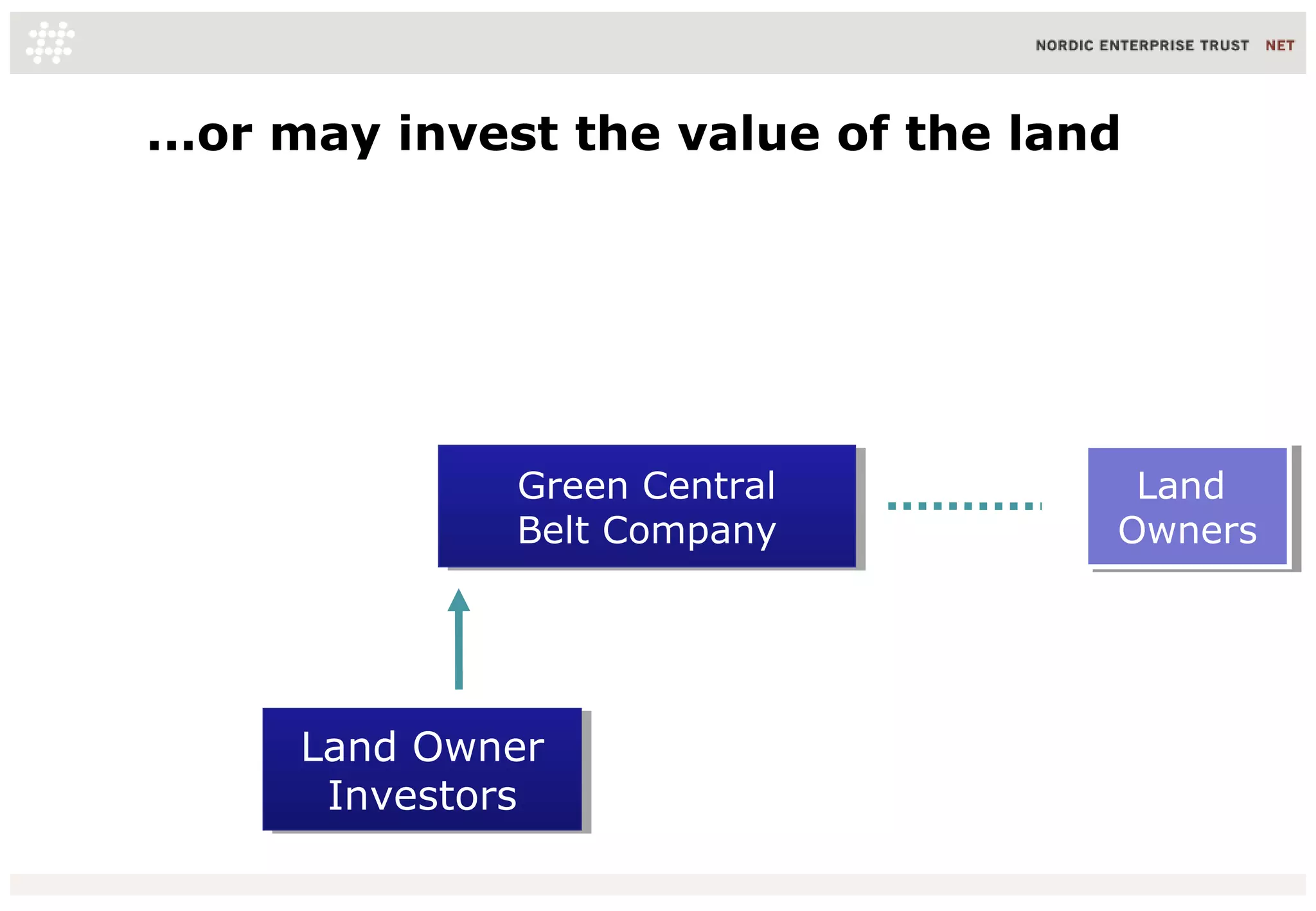 ...or may invest the value of the land
Green Central
Belt Company
Green Central
Belt Company
Land Owner
Investors
Land Owner
Investors
Land
Owners
Land
Owners
Land
Value
16/06/10 26
 