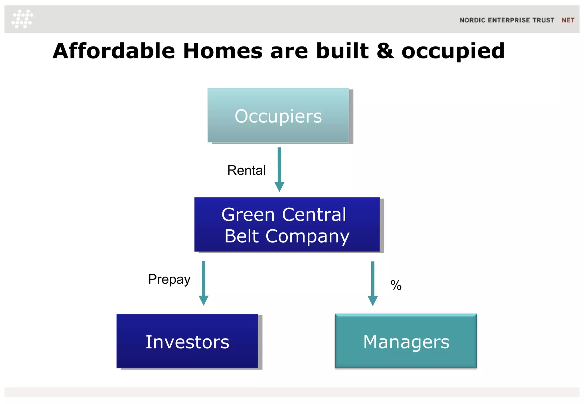 Affordable Homes are built & occupied
Green Central
Belt Company
Green Central
Belt Company
InvestorsInvestors
OccupiersOccupiers
Managers
Prepay %
Rental
16/06/10 31
 