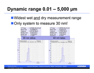 Dynamic range 0.01 – 5,000 μm 
Widest wet and dry measurement range 
Only system to measure 30 nm! 
30 nm silica 40 nm latex 
© 2014 HORIBA, Ltd. All rights reserved. 
 
