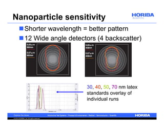 Nanoparticle sensitivity 
Shorter wavelength = better pattern 
12 Wide angle detectors (4 backscatter) 
© 2014 HORIBA, Ltd. All rights reserved. 
30, 40, 50, 70 nm latex 
standards overlay of 
individual runs 
 
