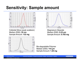 Sensitivity: Sample amount 
Colloidal Silica (weak scatterer) 
Median (D50): 35 nm 
Sample Amount: 132 mg 
© 2014 HORIBA, Ltd. All rights reserved. 
Magnesium Stearate 
Median (D50): 9.33 μm 
Sample Amount: 0.165 mg 
Bio-degradable Polymer 
Median (D50): 114 μm 
Sample Amount: 1.29 mg 
 