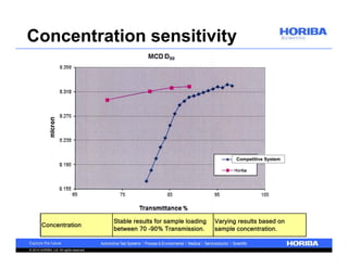 Concentration sensitivity 
Concentration 
© 2014 HORIBA, Ltd. All rights reserved. 
Stable results for sample loading 
between 70 -90% Transmission. 
Competitive System 
Varying results based on 
sample concentration. 
 