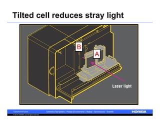 Tilted cell reduces stray light 
© 2014 HORIBA, Ltd. All rights reserved. 
B 
A 
 