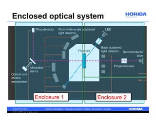 Enclosed optical system 
Enclosure 1 Enclosure 2 
© 2014 HORIBA, Ltd. All rights reserved. 
 