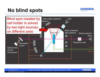 No blind spots 
Blind spot created by 
cell holder is solved 
by two light sources 
on different axes 
© 2014 HORIBA, Ltd. All rights reserved. 
 