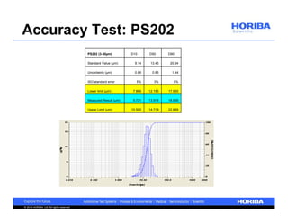 Accuracy Test: PS202 
© 2014 HORIBA, Ltd. All rights reserved. 
PS202 (3-30μm) D10 D50 D90 
Standard Value (μm) 9.14 13.43 20.34 
Uncertainty (μm) 0.86 0.86 1.44 
ISO standard error 5% 3% 5% 
Lower limit (μm) 7.866 12.193 17.955 
Measured Result (μm) 9.721 13.916 18.959 
Upper Limit (μm) 10.500 14.719 22.869 
 